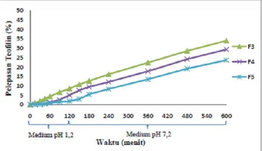 Gambar 7. Profil pelepasan tablet teofilin salut Formula 3, 4, dan 5, uji disolusi dilakukan pada suhu 37°C dalam medium dapar klorida pH 1,2 selama 2 jam