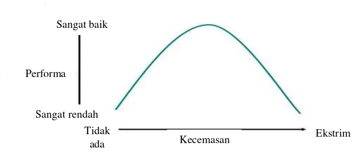 Grafik 1. Hubungan Antara Kecemasan Dengan Performa  (Jacofsky, dkk., 2003) 