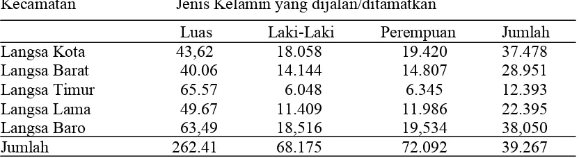 Tabel 4.1. Distribusi jumlah penduduk menurut kelompok umur di Kota   Langsa tahun   2009