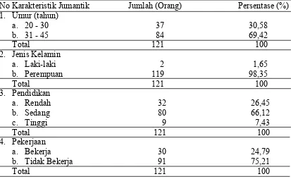 Tabel 4.3.  Distribusi Karakteristik Juru Pemantau Jentik (umur, jenis kelamin,   pendidikan, dan pekerjaan)