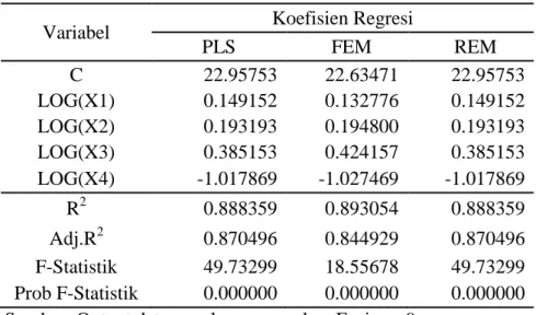 Tabel 2. Hasil Regresi Data Panel Time Series 