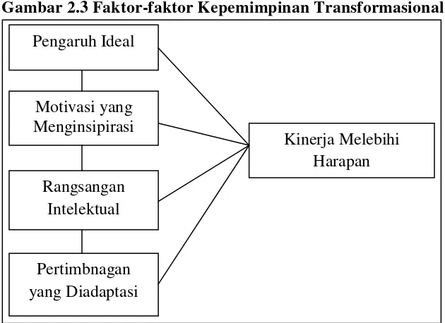 Gambar 2.3 Faktor-faktor Kepemimpinan Transformasional 