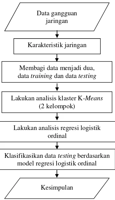 Gambar 3.1 Diagram Alir Langkah Analisis 