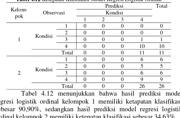 Tabel 4.12 Ketepatan Klasifikasi Model Regresi Logistik Ordinal 