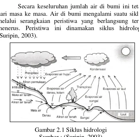 Gambar 2.1 Siklus hidrologi 
