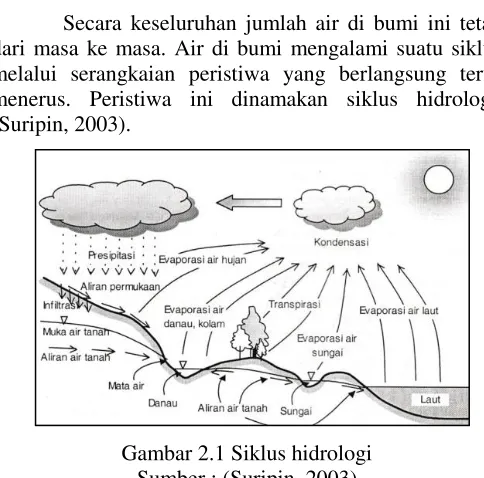 Gambar 2.1 Siklus hidrologi 