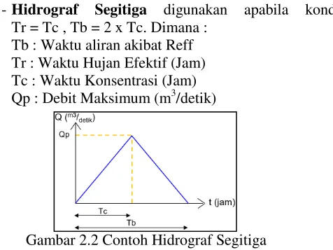 Gambar 2.2 Contoh Hidrograf Segitiga 