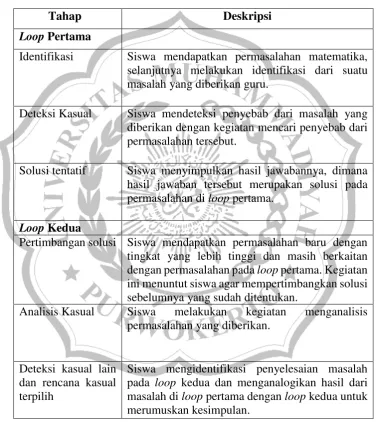 Tabel 2.1 Langkah-langkah Double Loop Problem Solving 