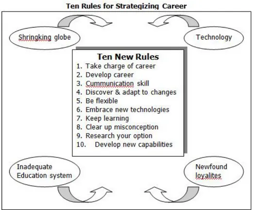 Tabel 1. Pergeseran Paradigma “Career Development” 