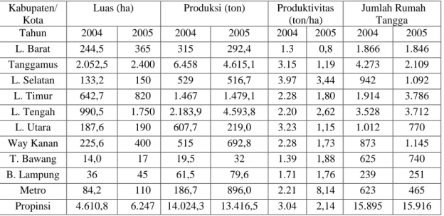 Tabel  1.  Perkembangan Luas  Areal,  Produksi,  Produktivitas,  dan  Jumlah  Rumah  Tangga  Budidaya  Ikan  Air  Tawar  (Kolam)  di  Propinsi  Lampung  Berdasarkan Kabupaten/Kota Tahun 2004—2005 