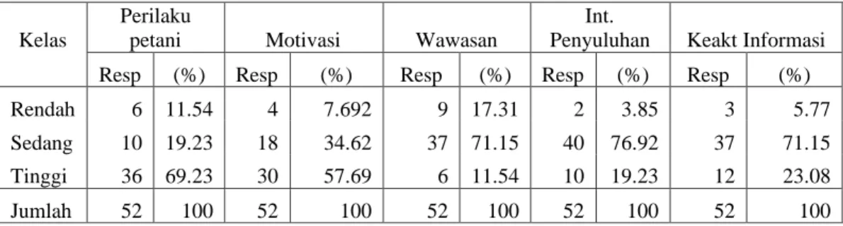 Tabel  2.  Distribusi  Responden  pada  Masing-Masing  Indikator  Perilaku     Mengoptimalkan   Sumberdaya Lahan di Kecamatan Pagelaran, 2007 