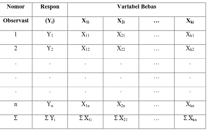 Tabel 2.1 : Data Hasil Pengamatan dari n responden (X1, X2, ….. , Xk, Y) 