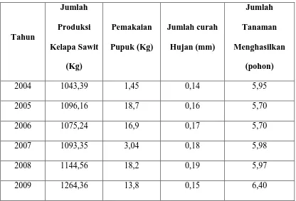 Tabel 4.1 Data Produksi Kelapa Sawit, Pemakaian Pupuk, Keadaan Curah 