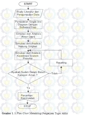 Gambar 1. 1 Flow Chart Metodologi Pengerjaan Tugas Akhir 