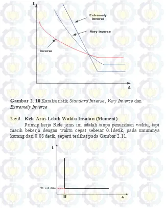 Gambar 2. 11 Karakteristik Rele Arus Lebih Instant 