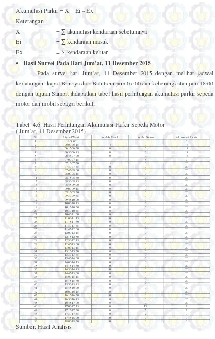 Tabel  4.6  Hasil Perhitungan Akumulasi Parkir Sepeda Motor    