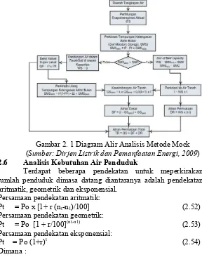 Gambar 2. 1 Diagram Alir Analisis Metode Mock 