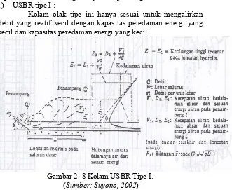 Gambar 2. 8 Kolam USBR Tipe I. 