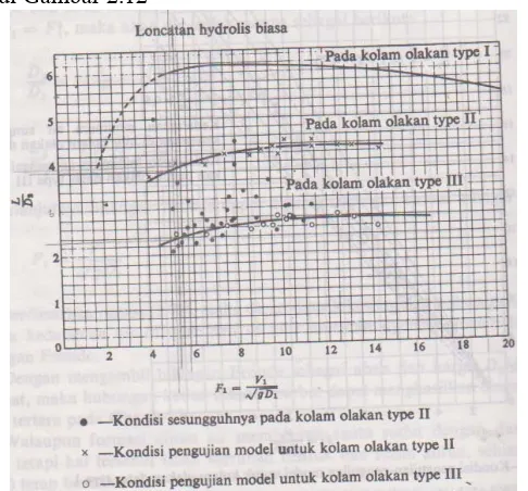 Gambar 2. 12 Panjang Loncatan Hidrolis Pada Kolam Olakan  Datar Tipe I, II dan III (Sumber: Suyono, 2002)  