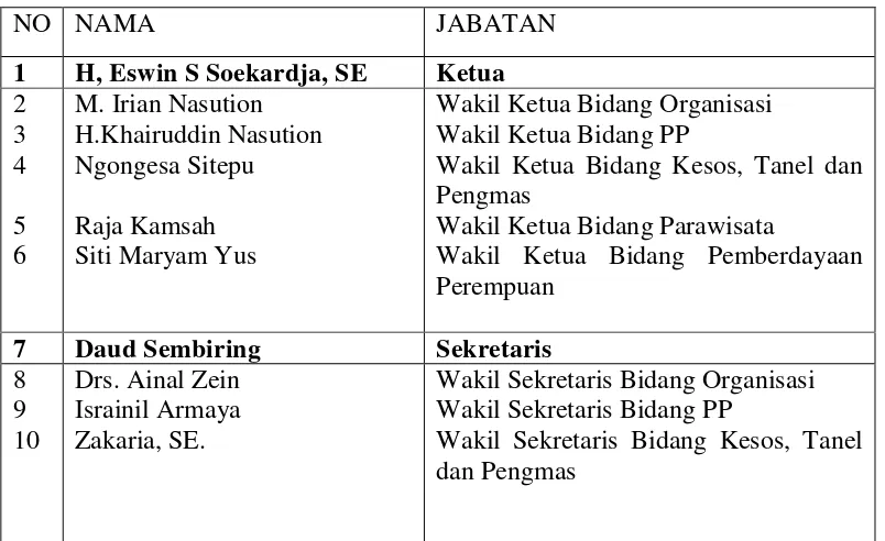 Table 2.1 SUSUNAN KEPENGURUSAN DPD PARTAI GOLKAR KABUPATEN LANGKAT 1999-2004 