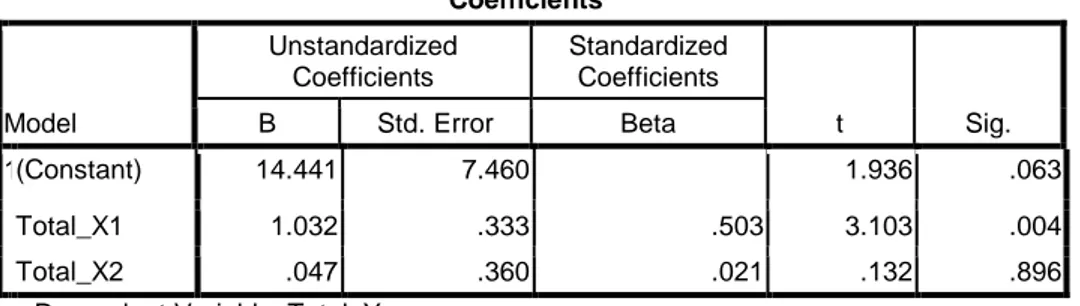 Tabel 14  Hasil Uji T  Coefficients a Model  Unstandardized Coefficients  Standardized Coefficients  t  Sig