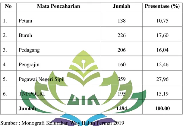 Tabel 3.  Deskripsi  Penduduk  Menurut  Mata  Pencaharian  di  Kelurahan  Way  Halim Permai Kecamatan Way Halim Kota Bandar Lampung 