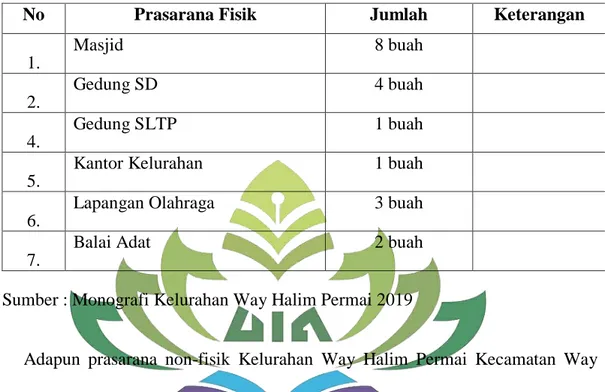 Tabel 3.  Deskripsi  Prasarana  Fisik  Kelurahan  Way  Halim  Permai  Kecamatan  Way Halim Kota Bandar Lampung 