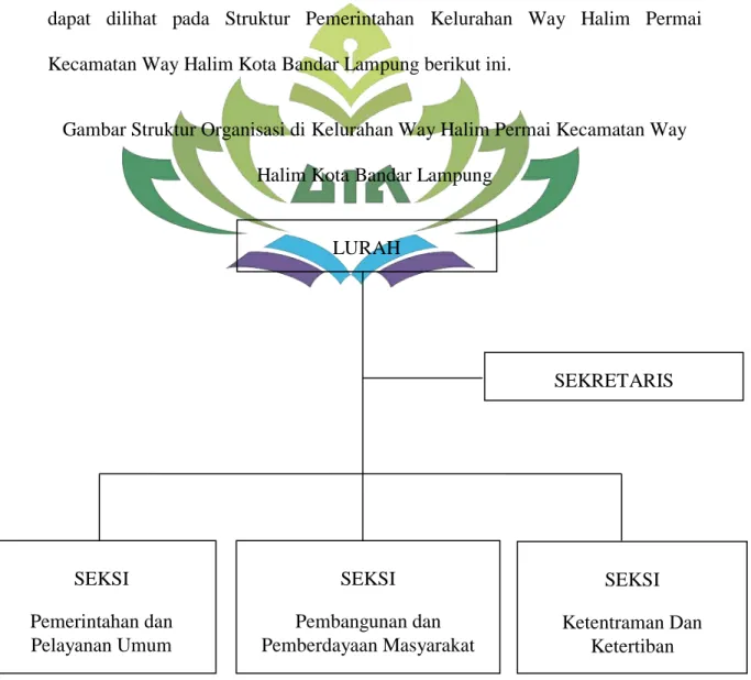 Gambar Struktur Organisasi di Kelurahan Way Halim Permai Kecamatan Way  Halim Kota Bandar Lampung 