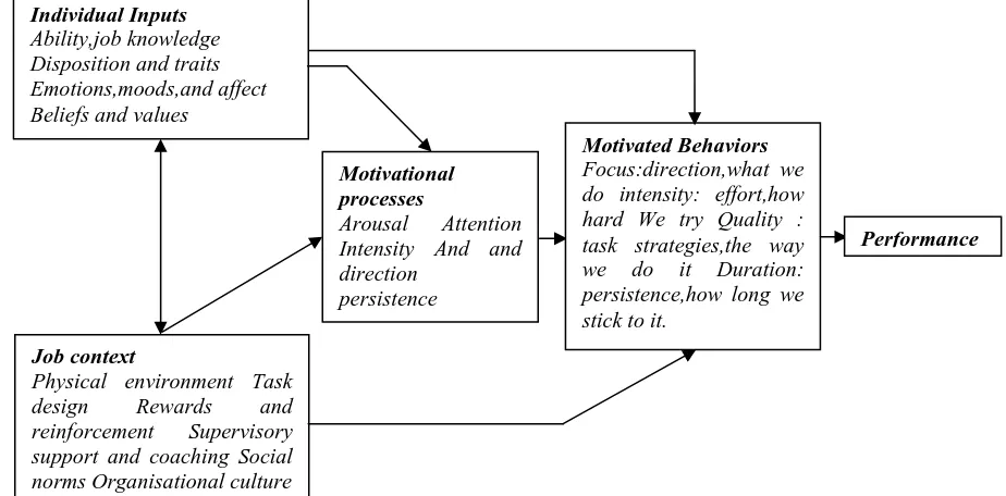 Gambar 2.4. Model Pekerjaan dari Motivasi 