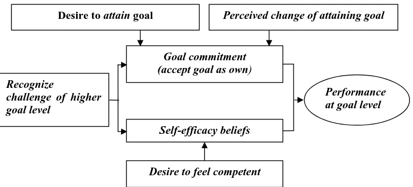 Gambar 2.5. The Goal-Setting Theory  