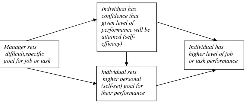 Gambar  2.6. Joint Effect of Goals and Self-Efficacy on Performance  