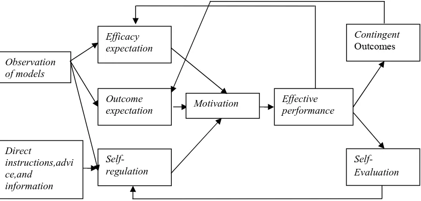 Gambar 2.7.  Summary of the social learning theory model of motivation and its determinants 