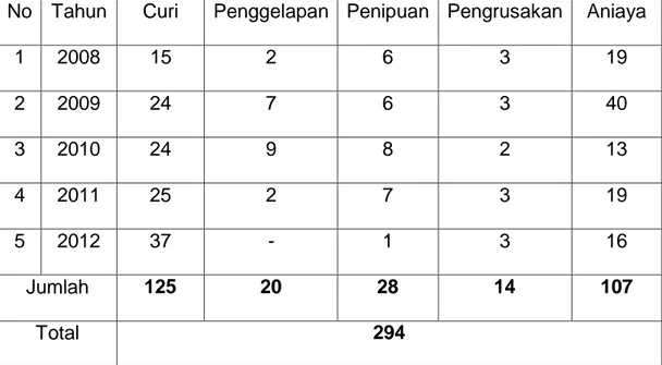 Tabel  1  Data  Kejahatan  yang  Menonjol  di  Wilayah  Hukum  Polres  Pulau  Buru, Tahun 2008 sampai Tahun 2012 