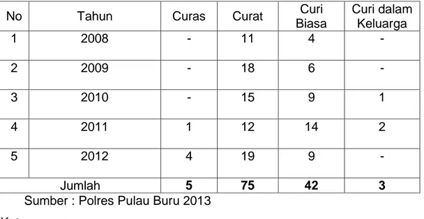 Tabel 2 Data Kejahatan Pencurian di Wilayah Hukum Polres Pulau Buru,  Tahun 2008 sampai Tahun 2012 