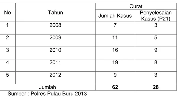 Tabel 3  Data  Penyelesaian  Kasus  Kejahatan  Pencurian  dengan  Pemberatan, Tahun 2008 sampai Tahun 2012 