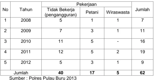 Tabel  4  Data  pelaku  Pencurian  dengan  Pemberatan  di  Wilayah  Hukum  Polres  Pulau  Buru  menurut  pekerjaan,  Tahun  2008  sampai  Tahun 2012 