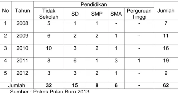 Tabel  5  Data  pelaku  Pencurian  dengan  Pemberatan  di  Wilayah  Hukum  Polres  Pulau  Buru  menurut  pendidikan,  Tahun  2008  sampai  Tahun 2012 
