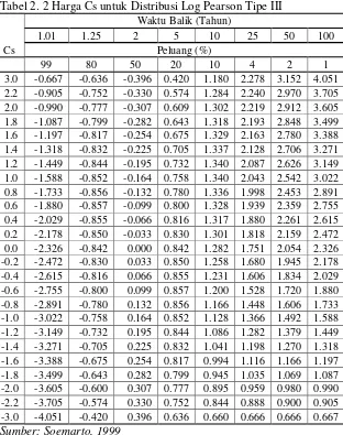 Tabel 2. 2 Harga Cs untuk Distribusi Log Pearson Tipe III 
