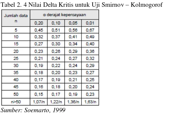 Tabel 2. 4 Nilai Delta Kritis untuk Uji Smirnov – Kolmogorof 