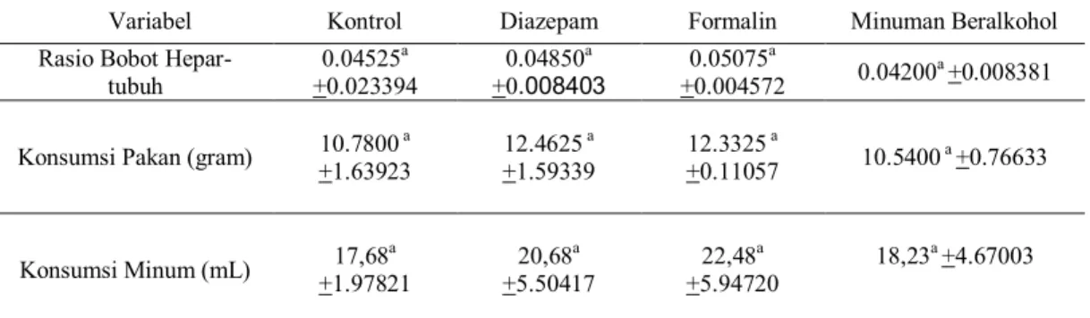 Tabel 1. Data rasio bobot hepar-tubuh mencit setelah diberi perlakuan berupa diazepam, formalin, dan  minuman beralkohol 