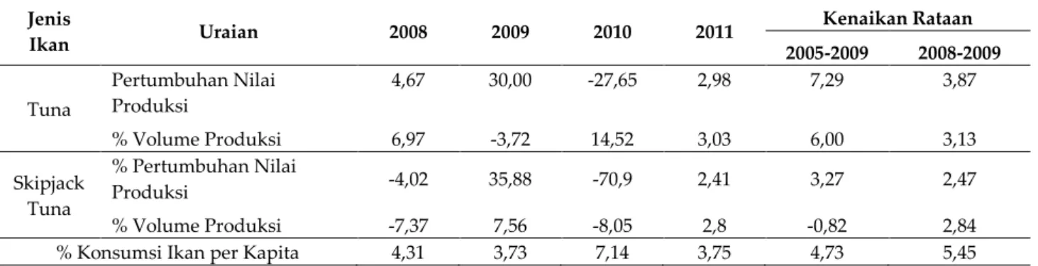 Tabel 2.  Pertumbuhan industri penangkapan ikan Tuna di Sulawesi Utara (%)  Jenis 
