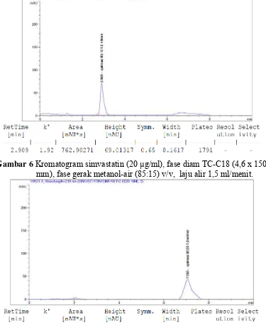 Gambar 7   Kromatogram simvastatin (20 µg/ml), fase diam TC-C18 (4,6 x 150 mm), fase gerak metanol-air (80:20) v/v,  laju alir 1,0 ml/menit