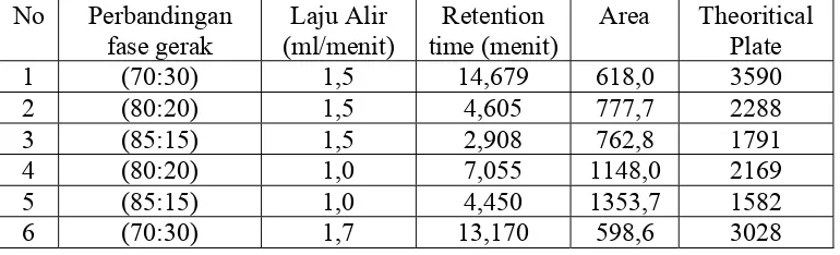 Tabel 1. Perbandingan fase gerak terhadap retention time dan area dari hasil optimasi