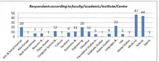 Table 1: Respondents from various faculties 
