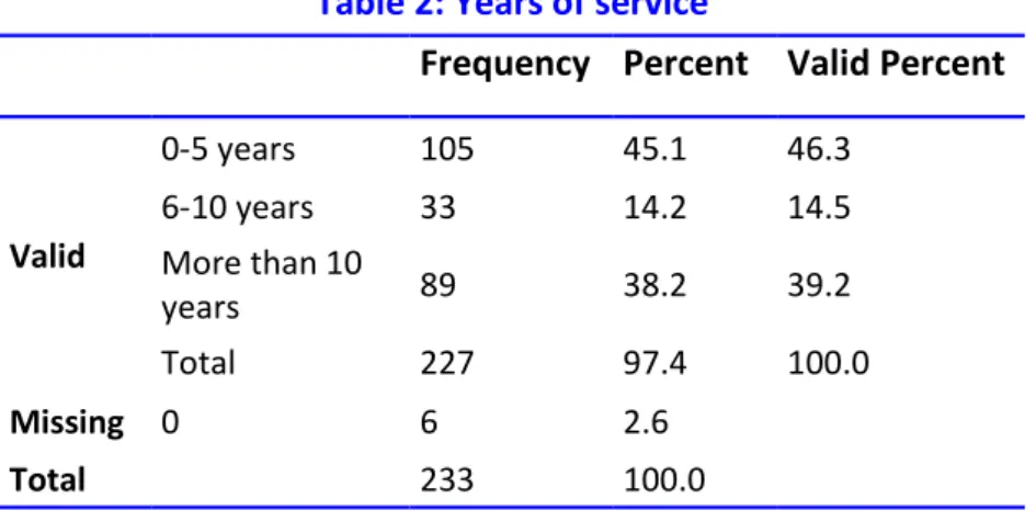 Table 2: Years of service 