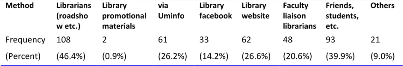 Table 4: Ways academics get to know the  library services and facilities 