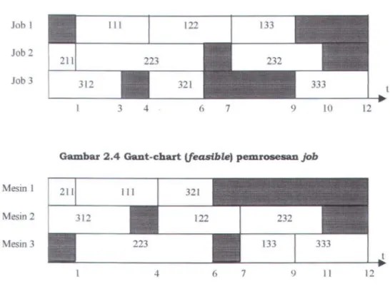 Gambar 2.4 Gant-chart lfeasible) pemrosesan job 