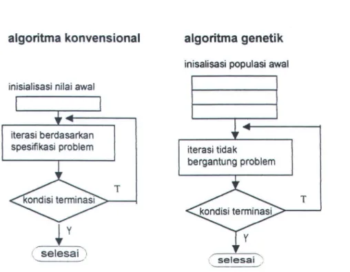Gambar 3.2.  Diagram  alir perbandingan algoritma konvensional  dengan algoritma genetik 