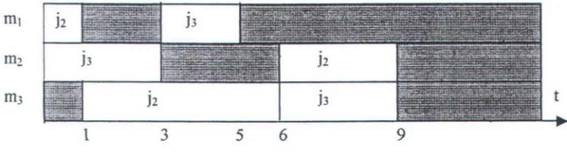 Gambar 4.4 Contoh job-based representation  3x3 :  penjadualan gen 2 