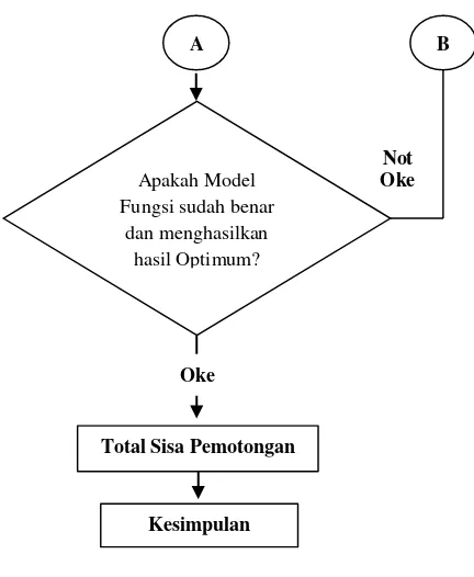 Gambar 3.5 Diagram Alir (B) 